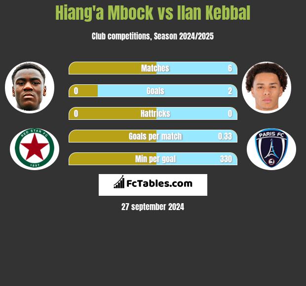 Hiang'a Mbock vs Ilan Kebbal h2h player stats