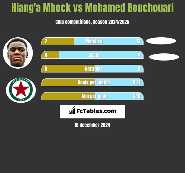 Hiang'a Mbock vs Mohamed Bouchouari h2h player stats