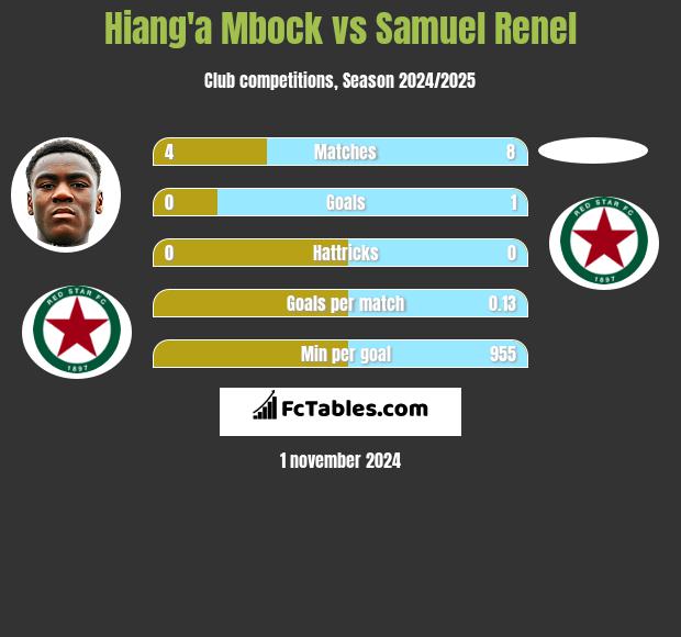 Hiang'a Mbock vs Samuel Renel h2h player stats