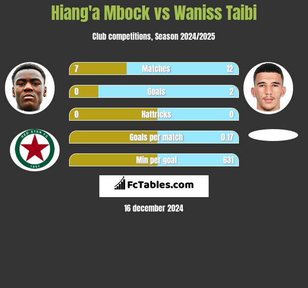 Hiang'a Mbock vs Waniss Taibi h2h player stats