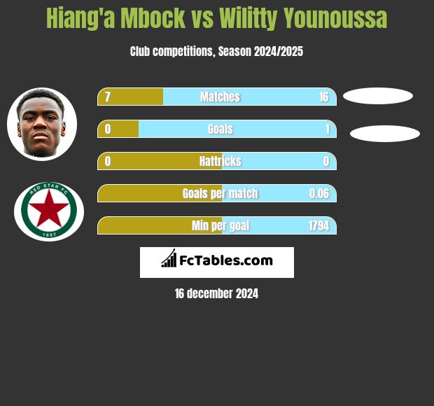 Hiang'a Mbock vs Wilitty Younoussa h2h player stats