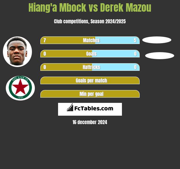 Hiang'a Mbock vs Derek Mazou h2h player stats