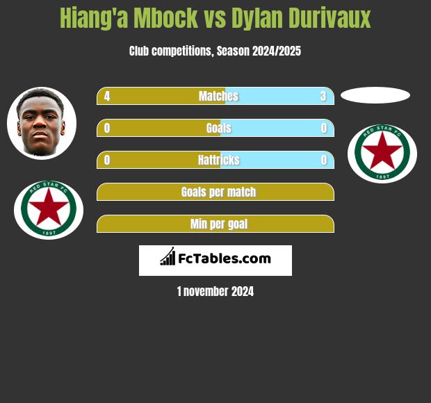 Hiang'a Mbock vs Dylan Durivaux h2h player stats