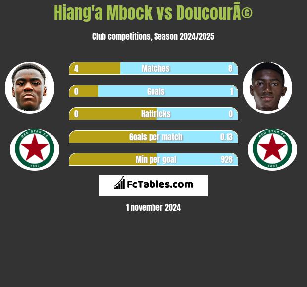 Hiang'a Mbock vs DoucourÃ© h2h player stats