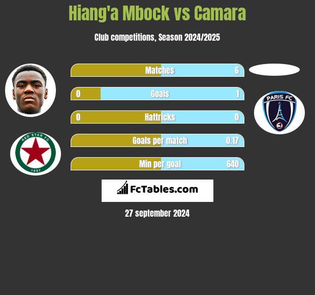 Hiang'a Mbock vs Camara h2h player stats