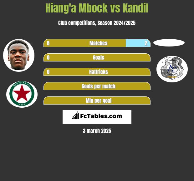 Hiang'a Mbock vs Kandil h2h player stats