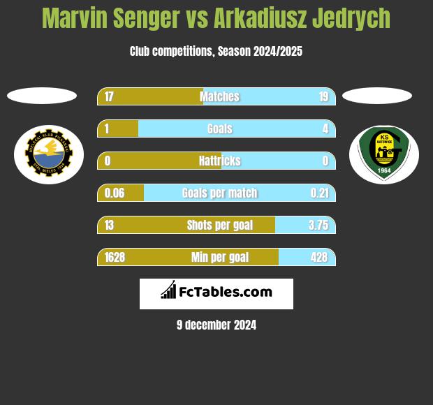 Marvin Senger vs Arkadiusz Jędrych h2h player stats