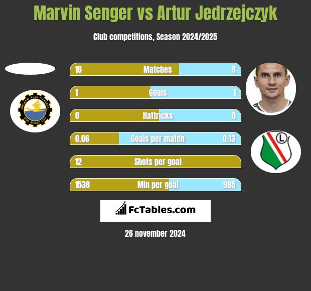 Marvin Senger vs Artur Jedrzejczyk h2h player stats