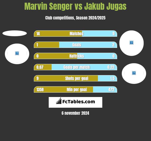 Marvin Senger vs Jakub Jugas h2h player stats