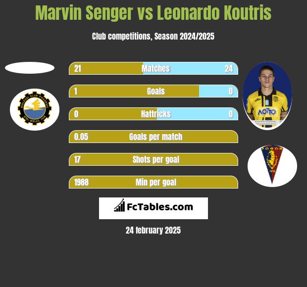 Marvin Senger vs Leonardo Koutris h2h player stats