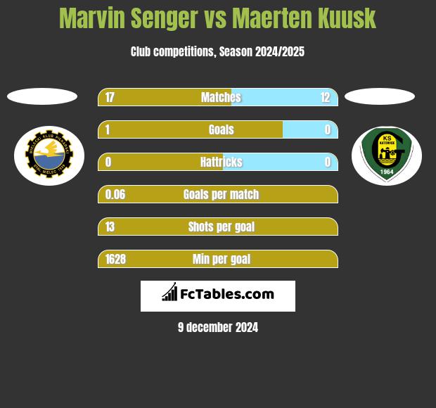 Marvin Senger vs Maerten Kuusk h2h player stats