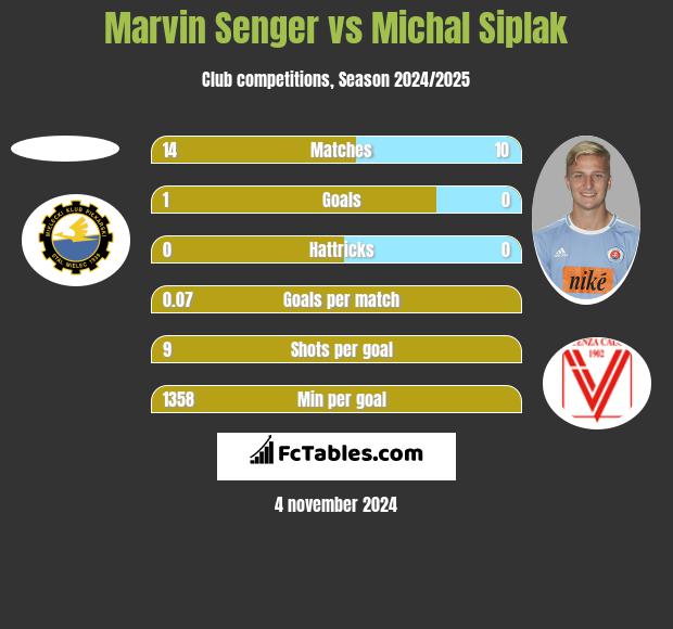 Marvin Senger vs Michal Siplak h2h player stats