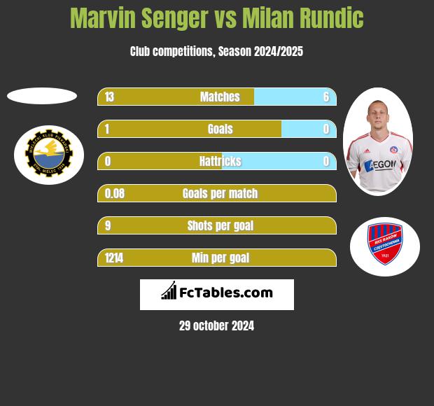 Marvin Senger vs Milan Rundic h2h player stats