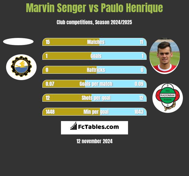 Marvin Senger vs Paulo Henrique h2h player stats