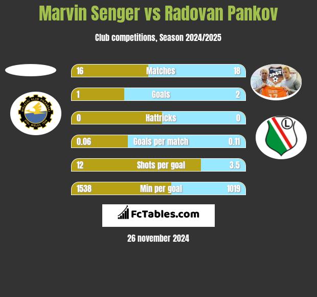 Marvin Senger vs Radovan Pankov h2h player stats