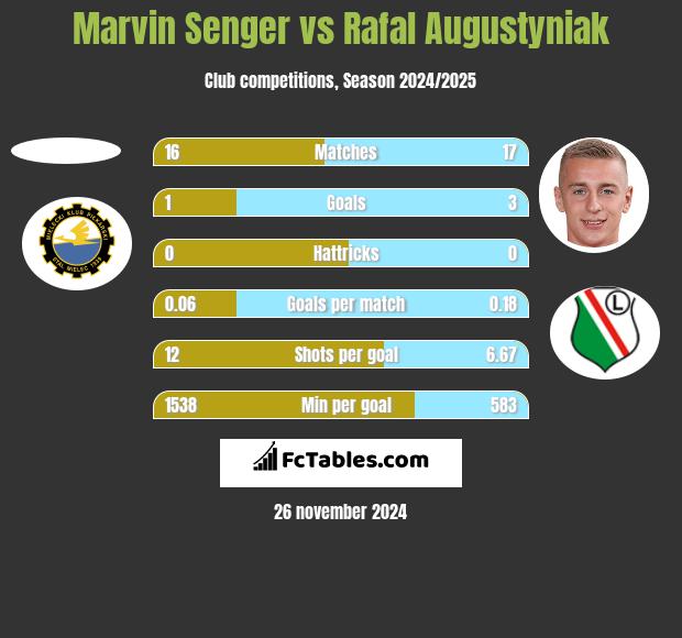 Marvin Senger vs Rafał Augustyniak h2h player stats