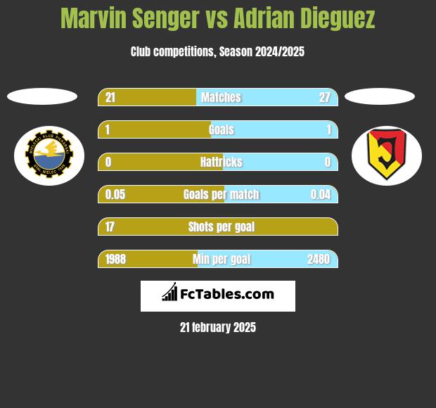 Marvin Senger vs Adrian Dieguez h2h player stats