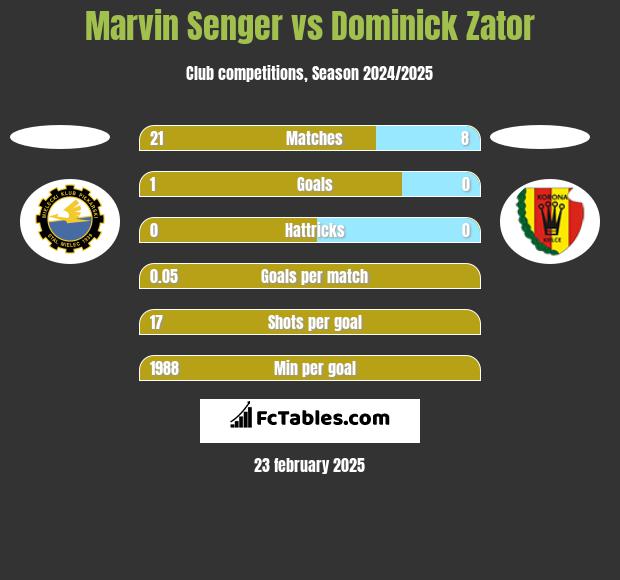 Marvin Senger vs Dominick Zator h2h player stats