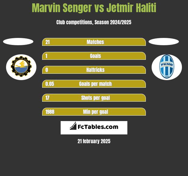 Marvin Senger vs Jetmir Haliti h2h player stats