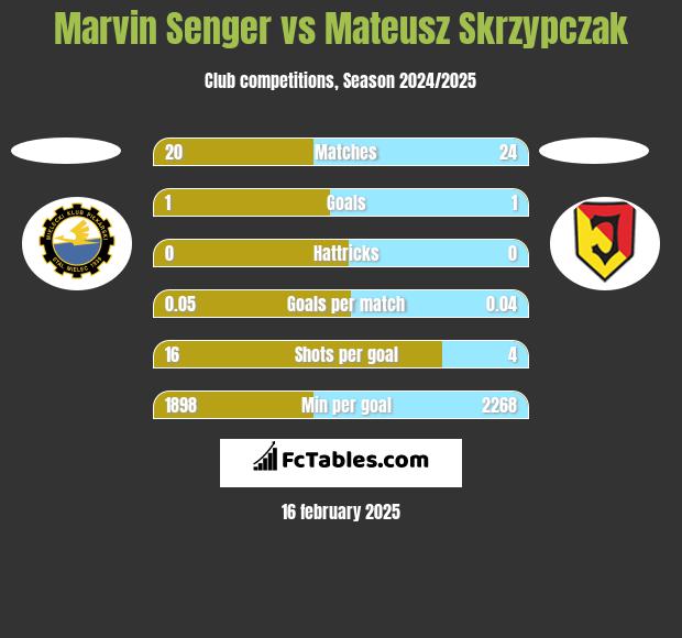 Marvin Senger vs Mateusz Skrzypczak h2h player stats