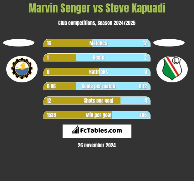 Marvin Senger vs Steve Kapuadi h2h player stats