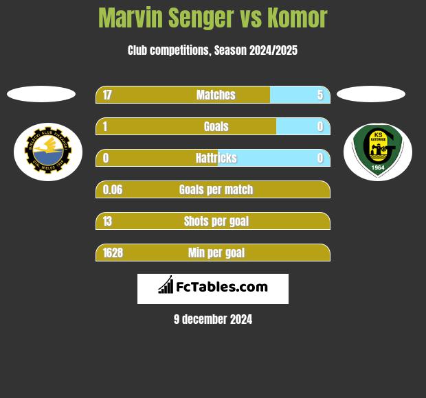 Marvin Senger vs Komor h2h player stats