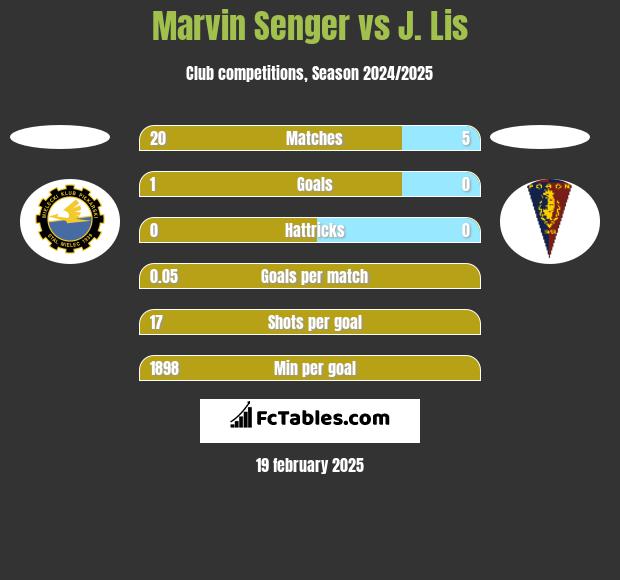 Marvin Senger vs J. Lis h2h player stats