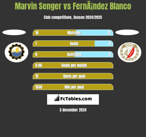 Marvin Senger vs FernÃ¡ndez Blanco h2h player stats