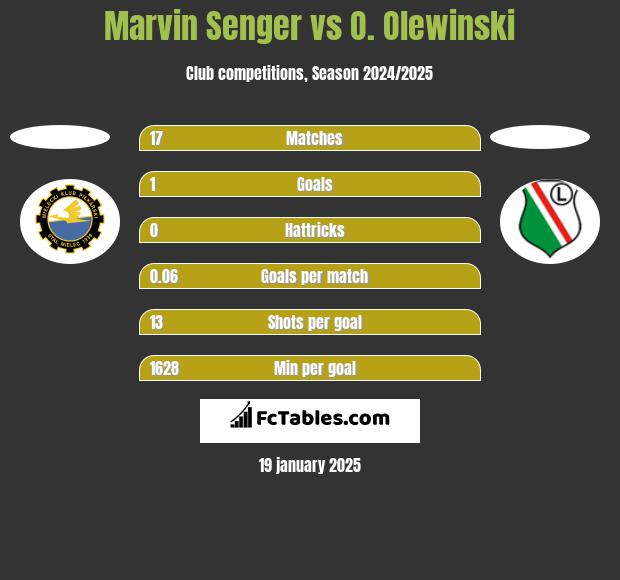 Marvin Senger vs O. Olewinski h2h player stats