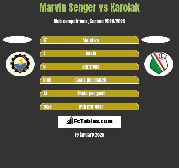 Marvin Senger vs Karolak h2h player stats