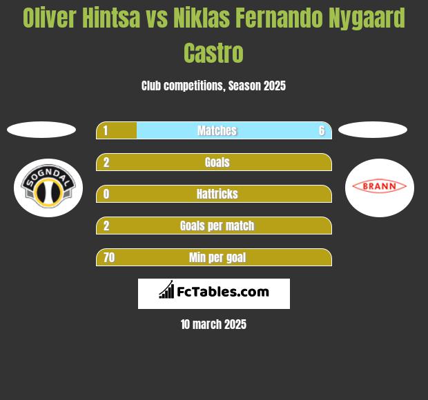 Oliver Hintsa vs Niklas Fernando Nygaard Castro h2h player stats