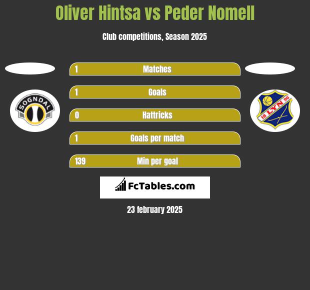 Oliver Hintsa vs Peder Nomell h2h player stats