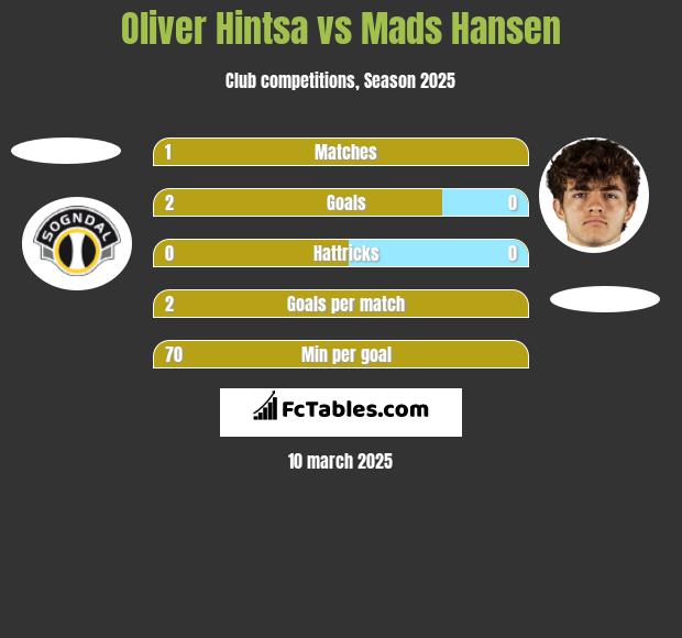 Oliver Hintsa vs Mads Hansen h2h player stats