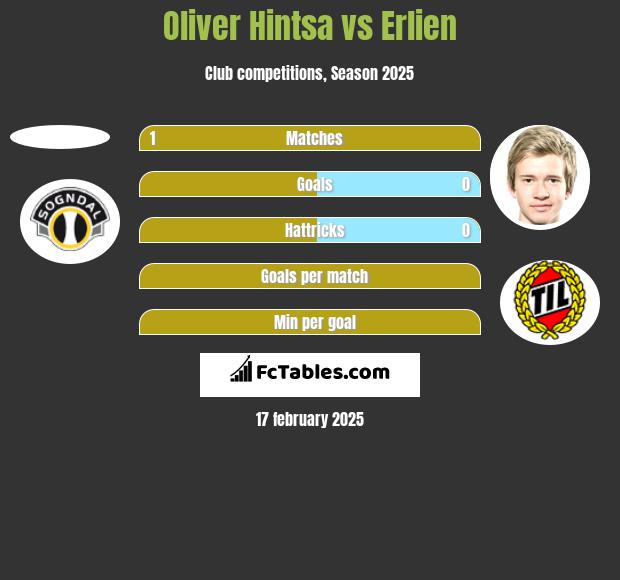 Oliver Hintsa vs Erlien h2h player stats