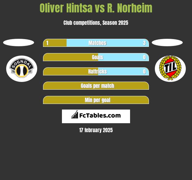 Oliver Hintsa vs R. Norheim h2h player stats