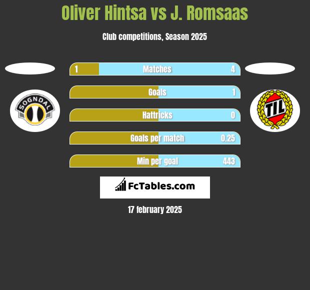 Oliver Hintsa vs J. Romsaas h2h player stats