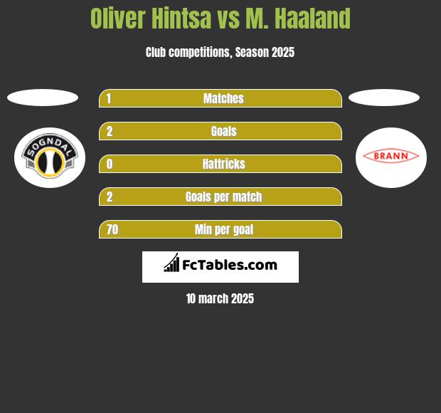 Oliver Hintsa vs M. Haaland h2h player stats