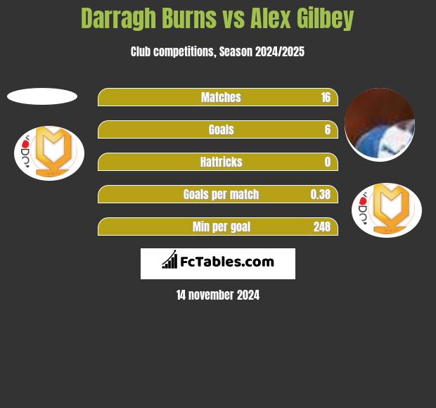 Darragh Burns vs Alex Gilbey h2h player stats