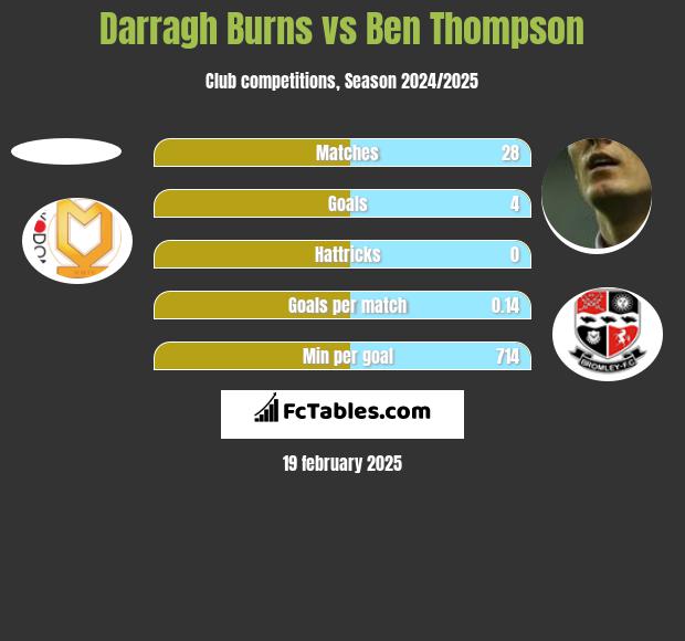 Darragh Burns vs Ben Thompson h2h player stats