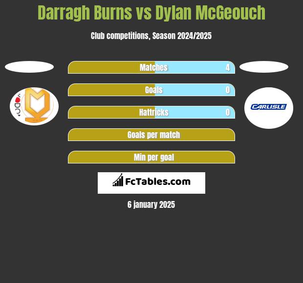 Darragh Burns vs Dylan McGeouch h2h player stats