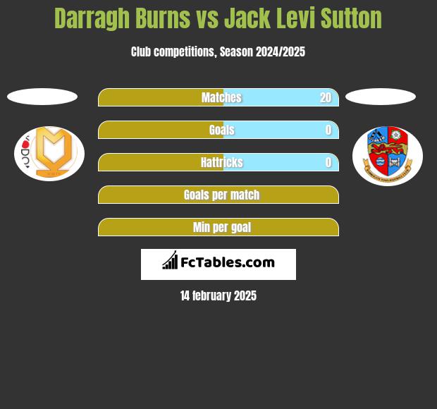 Darragh Burns vs Jack Levi Sutton h2h player stats