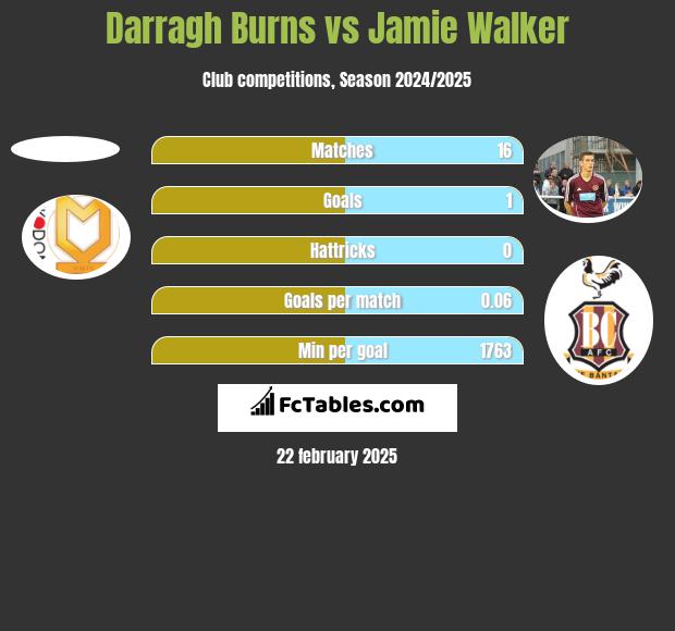 Darragh Burns vs Jamie Walker h2h player stats