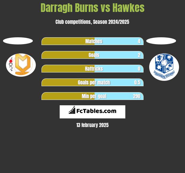 Darragh Burns vs Hawkes h2h player stats