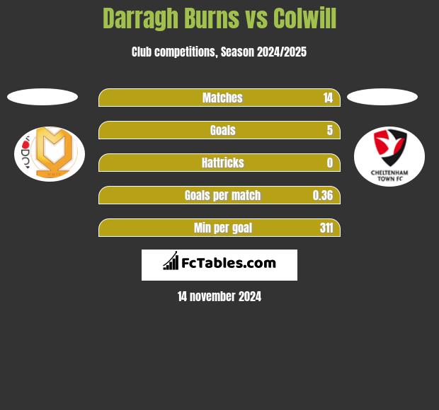 Darragh Burns vs Colwill h2h player stats