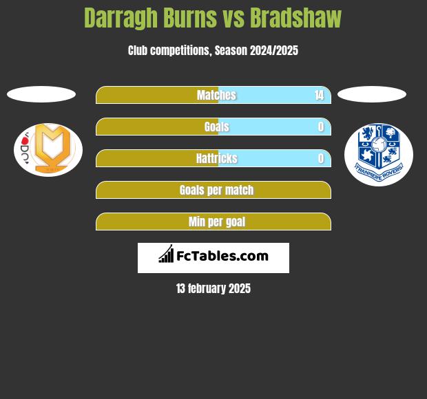 Darragh Burns vs Bradshaw h2h player stats