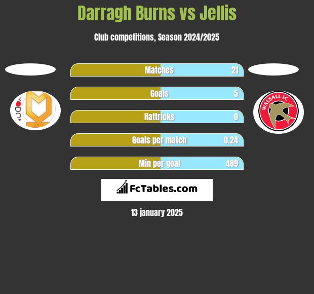 Darragh Burns vs Jellis h2h player stats