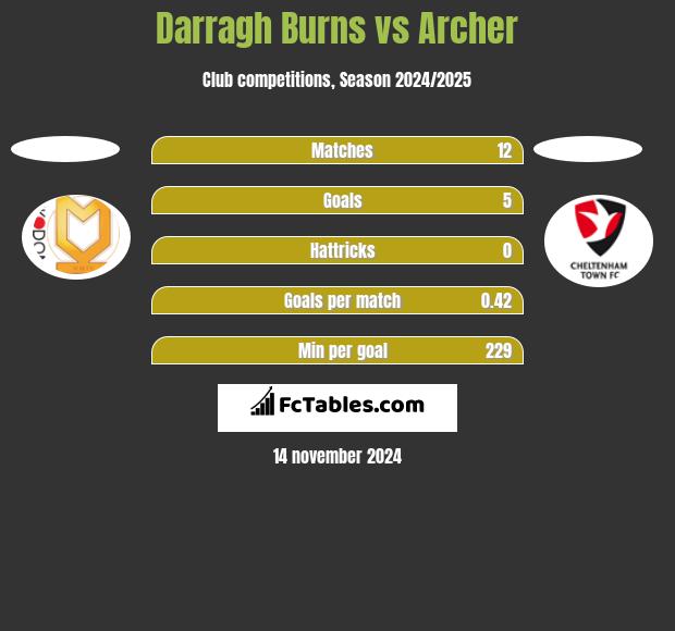 Darragh Burns vs Archer h2h player stats