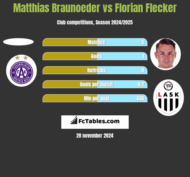 Matthias Braunoeder vs Florian Flecker h2h player stats