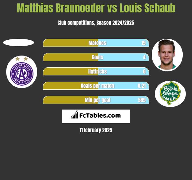 Matthias Braunoeder vs Louis Schaub h2h player stats