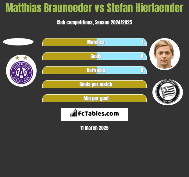 Matthias Braunoeder vs Stefan Hierlaender h2h player stats